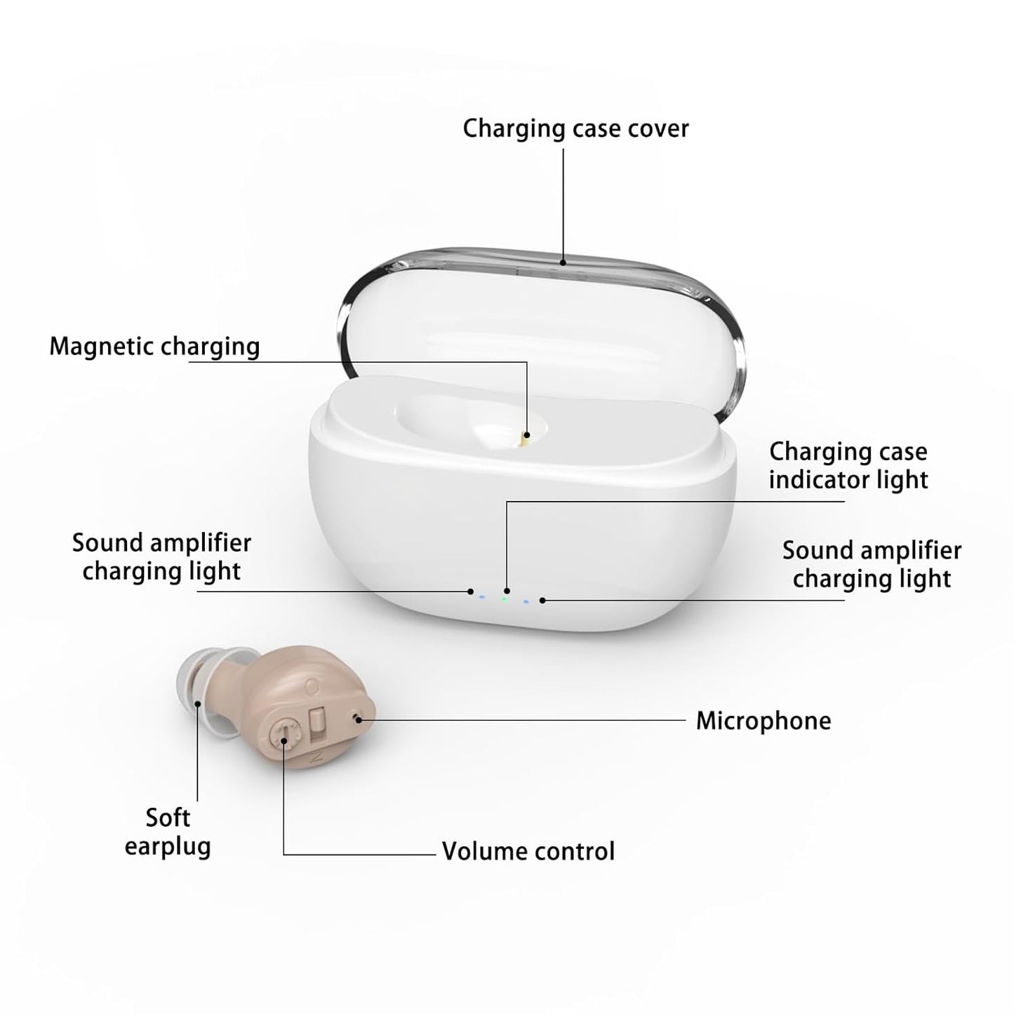 Single-Ear Hearing Amplifier with One-Button Control
